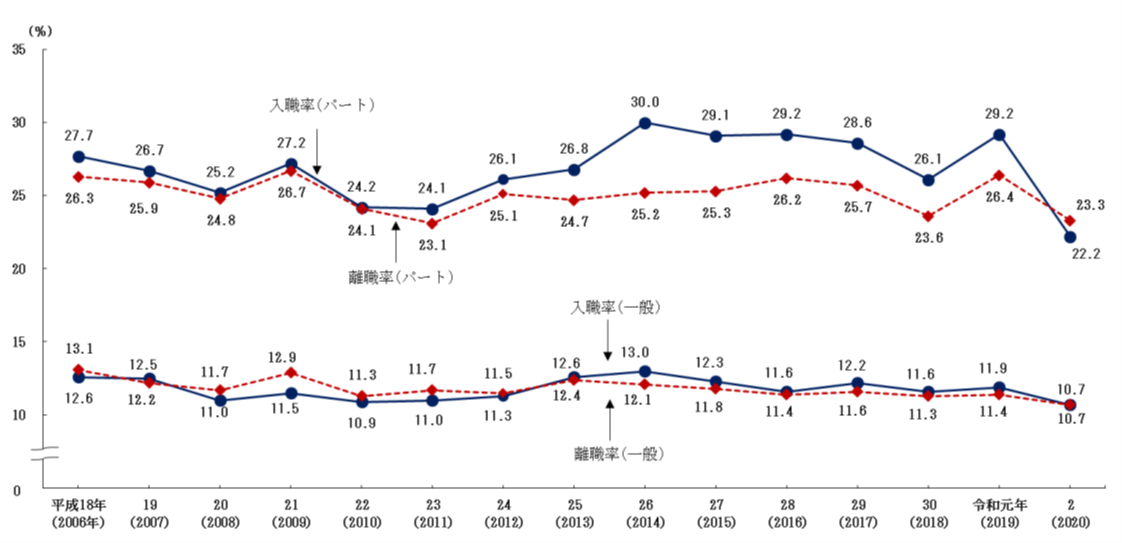 令和2年雇用動向調査 図1-4就業形態別入職率・離職率の推移