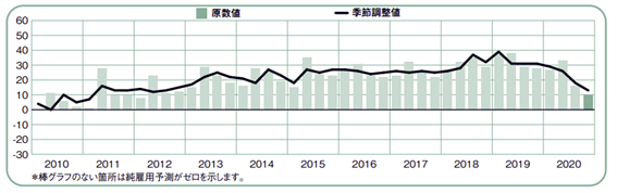 マンパワーグループ雇用予測調査　2020年第4四半期_サービス