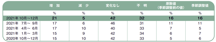 マンパワーグループ雇用予測調査　2021年第4四半期_日本企業回答02