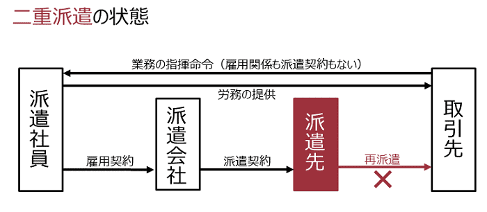 二重派遣