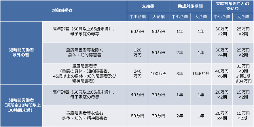 特定求職者雇用開発助成金（特定就職困難者コース） 支給額