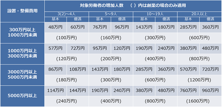 特定求職者雇用開発助成金（就職氷河期世代安定雇用実現コース）　支給額