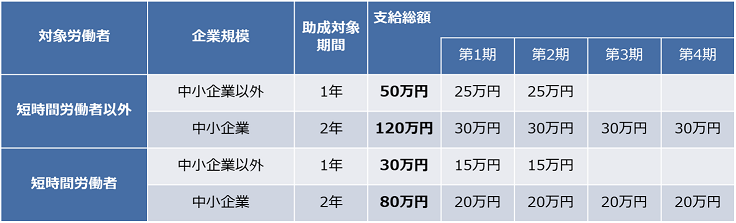 特定求職者雇用開発助成金（発達障害者・難治性疾患患者雇用開発コース）　支給額