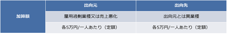 出向初期経費　加算額