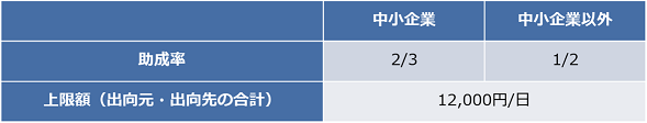 令和3年8月1日以降に新たに開始する出向の助成率