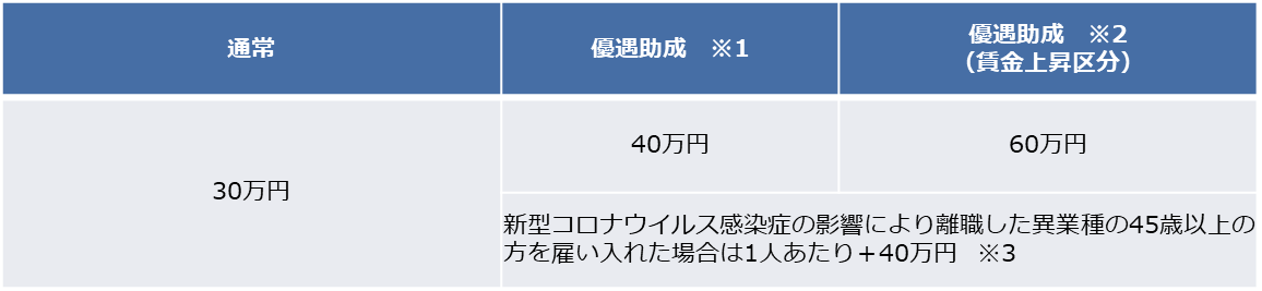 労働移動支援助成金（早期雇入れ支援コース）早期雇入助成　支給額