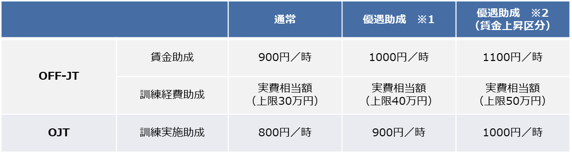 労働移動支援助成金（早期雇入れ支援コース）人材育成支援　支給額