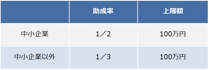 中途採用等支援助成金（UIJターンコース）支給額