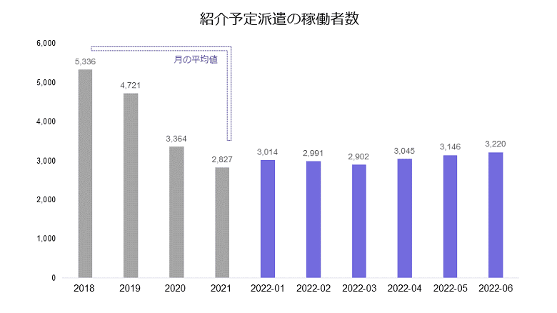 紹介予定派遣の稼働者数グラフ