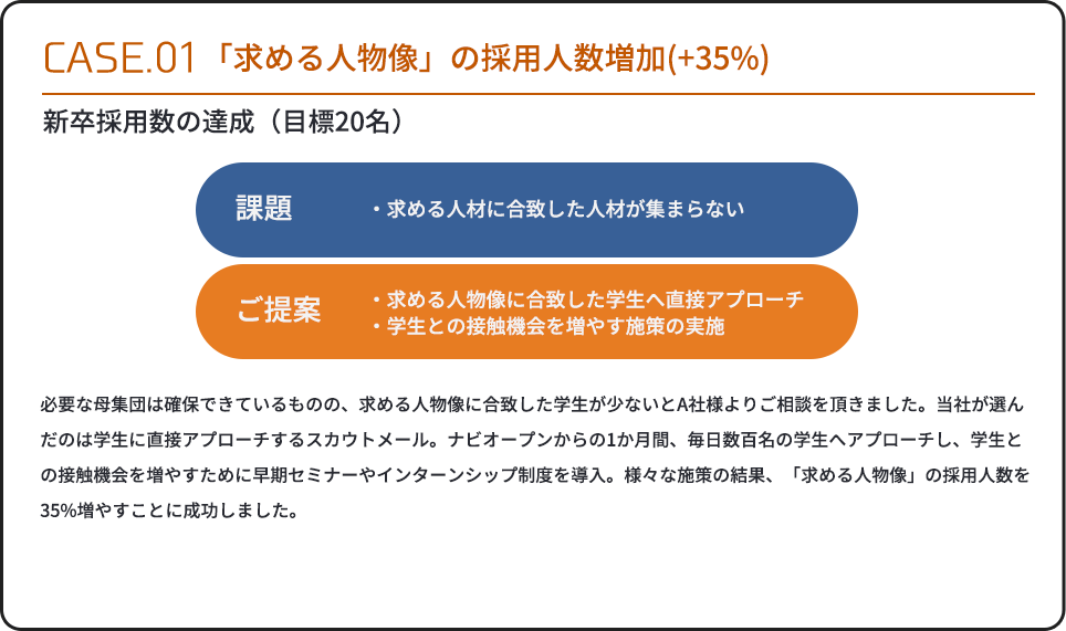 CASE.01 「求める人物像」の採用人数
                増加(+35%)