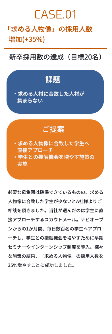 CASE.01 「求める人物像」の採用人数
                増加(+35%)