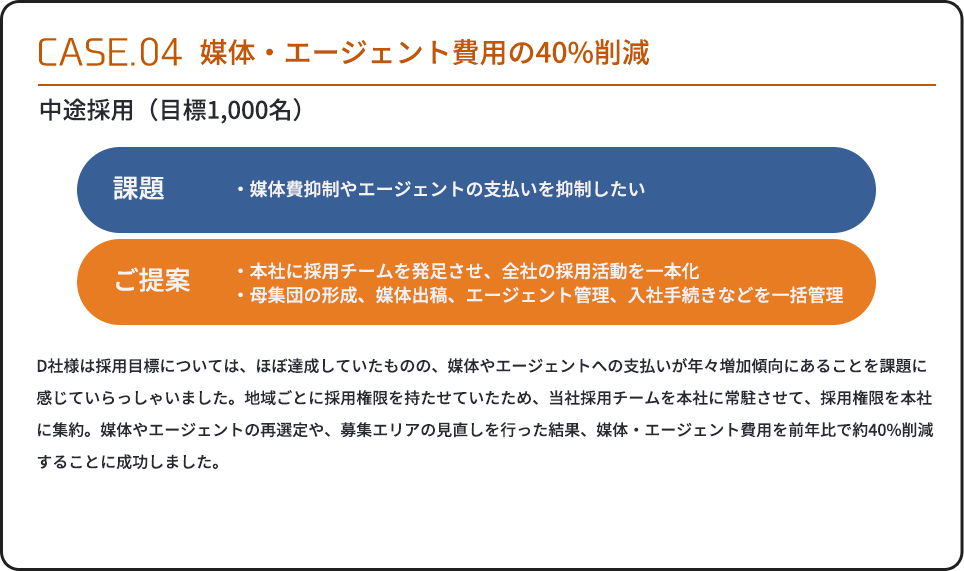 CASE.04 媒体・エージェント費用の
                40%削減