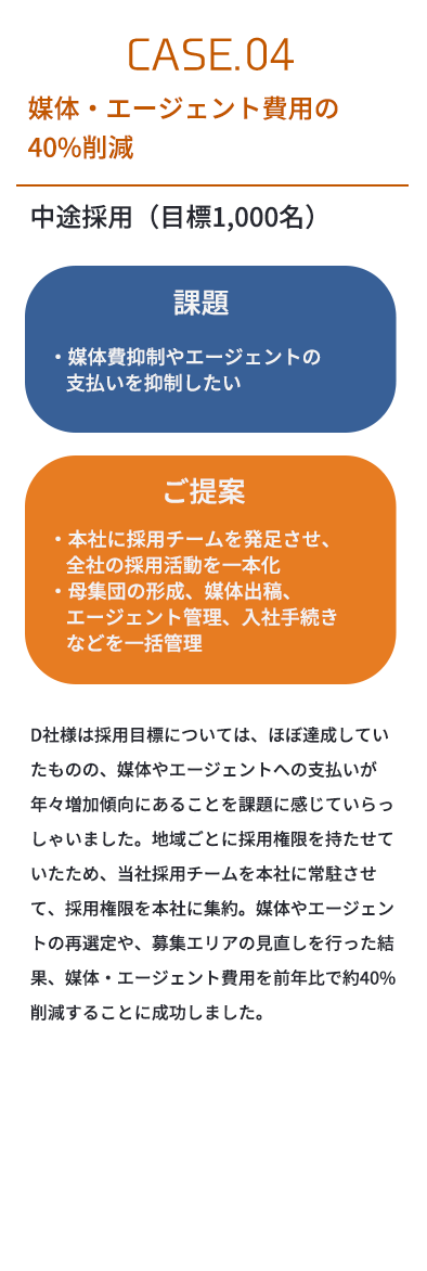 CASE.04 媒体・エージェント費用の
                40%削減