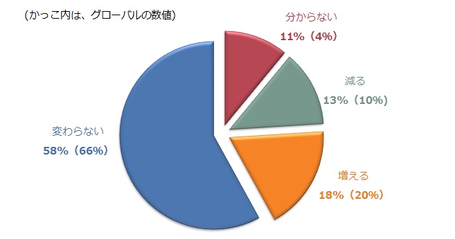 オートメーションが、今後2年間の社員数にどのような影響を与えるか