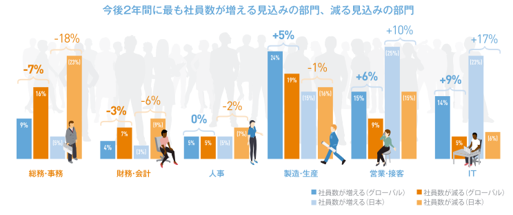 今後2年間に最も社員数が増える見込みの部門、減る見込みの部門