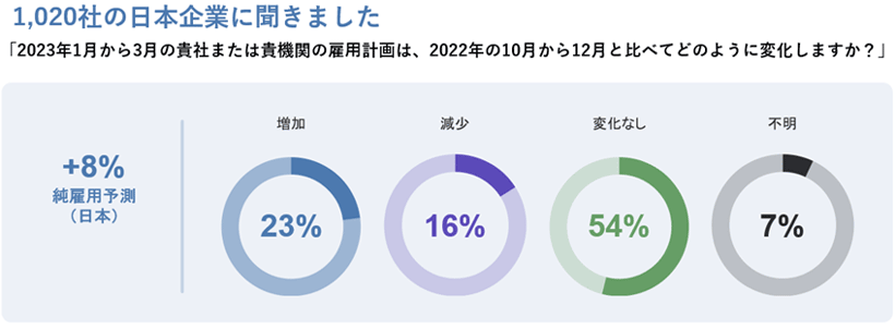 2023年1月から3月の雇用計画は？