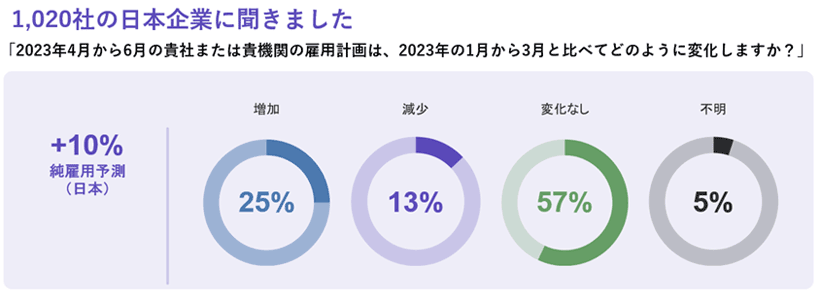 2023年1月から3月の雇用計画は？