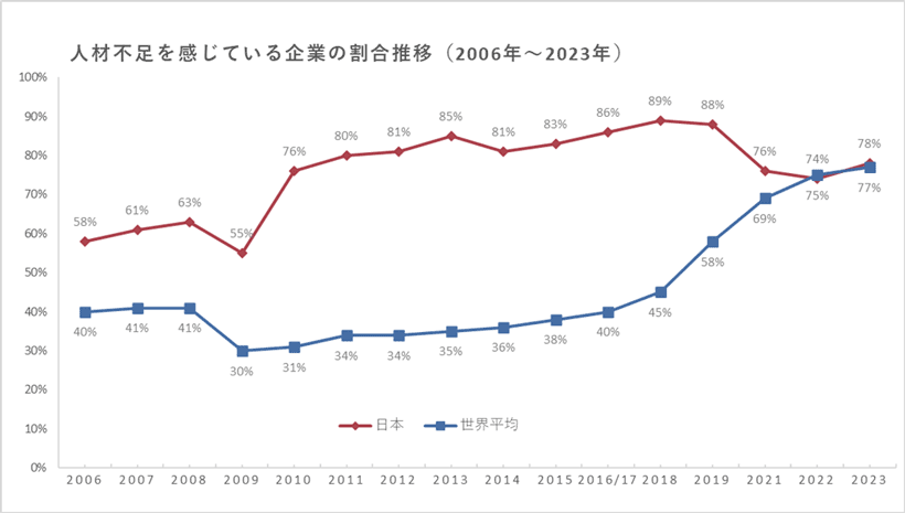 人材不足を感じている企業の割合推移