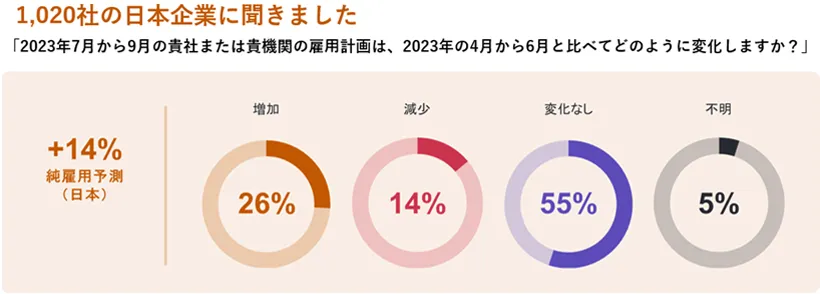 2023年7月から9月の雇用計画は？