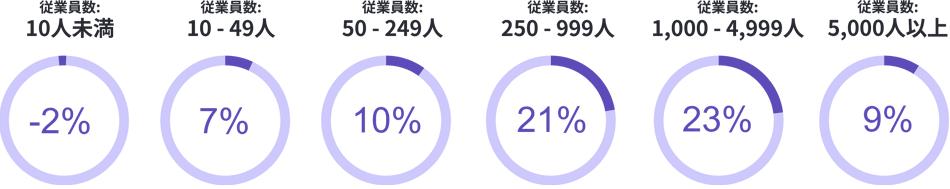 組織規模別予測