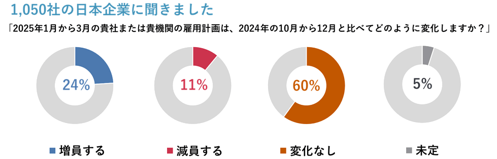 ｢2025年1-3月において、貴社または貴機関の雇用計画（契約社員、派遣社員等を含む）は今期（2024年10-12月）と比べてどのような変化がありますか？