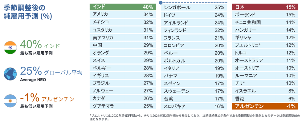 図1 季節調整後の各国別純雇用予測