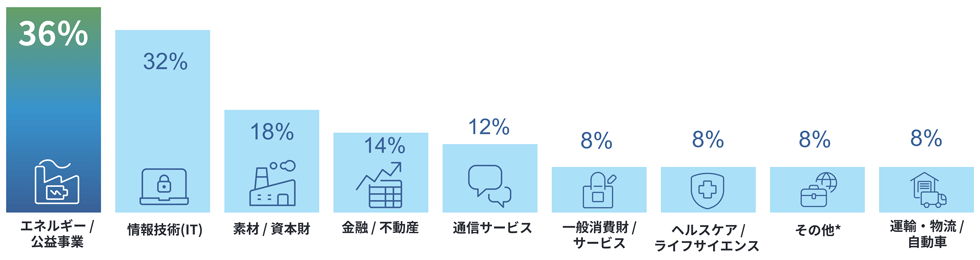 図2 業種別雇用予測