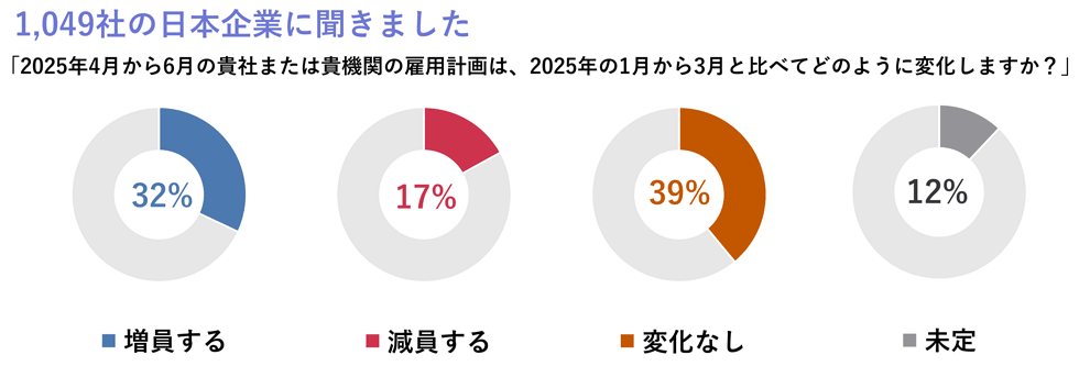 ｢2025年4-6月において、貴社または貴機関の雇用計画（契約社員、派遣社員等を含む）は今期（2025年1-3月）と比べてどのような変化がありますか？
