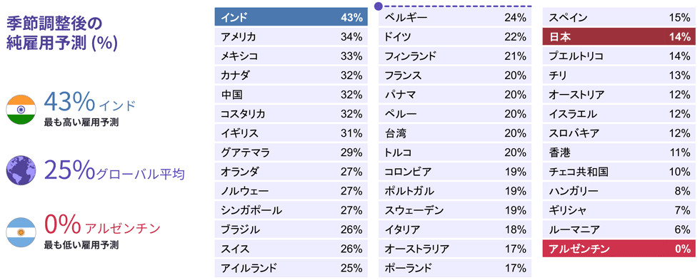 図1 季節調整後の各国別純雇用予測