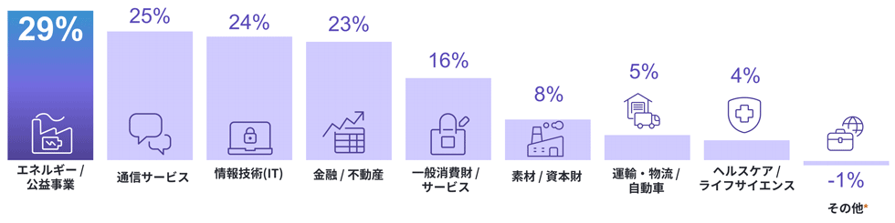 図2 業種別雇用予測