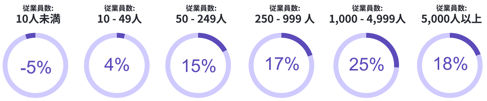 図3 組織規模別予測