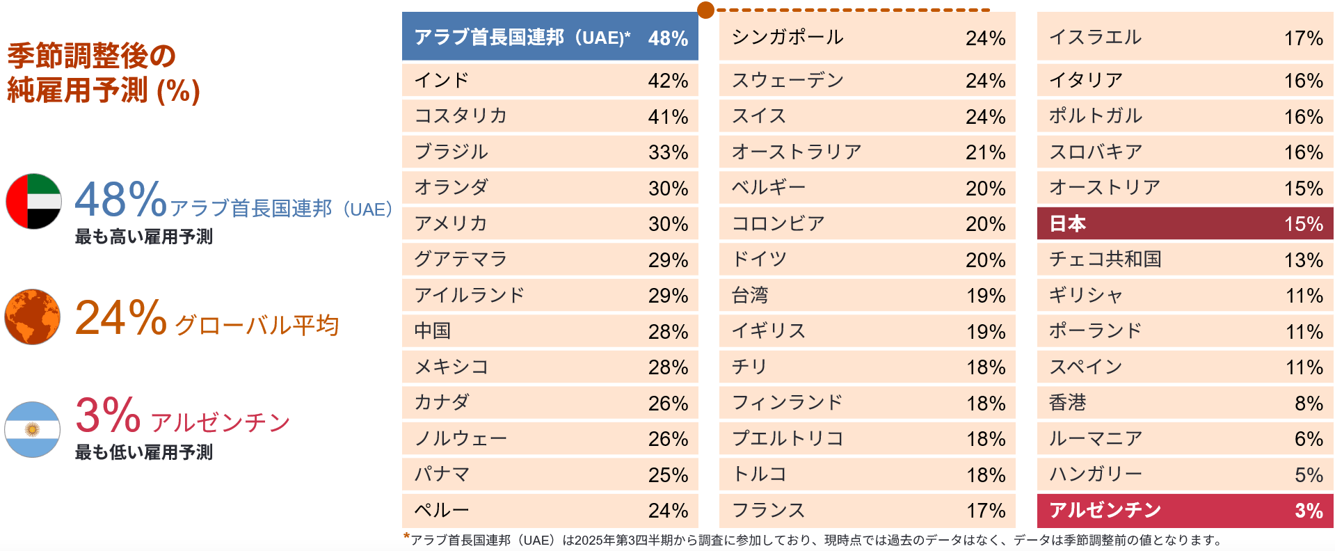 図1 季節調整後の各国別純雇用予測