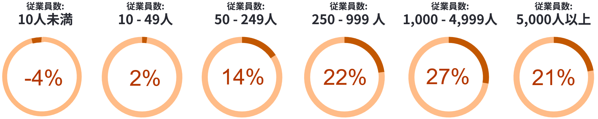 図3 組織規模別予測