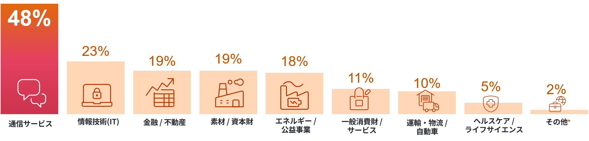 図2 業種別雇用予測