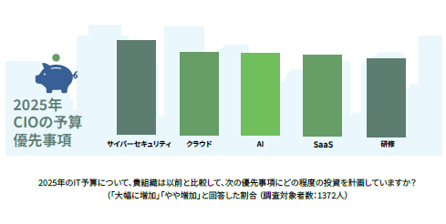 2025年のCIOの予算優先事項