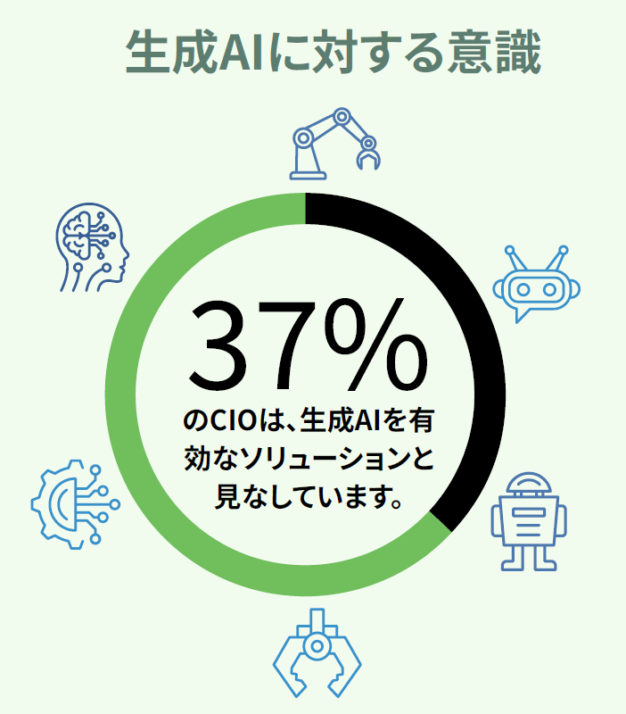 生成AIに対する意識