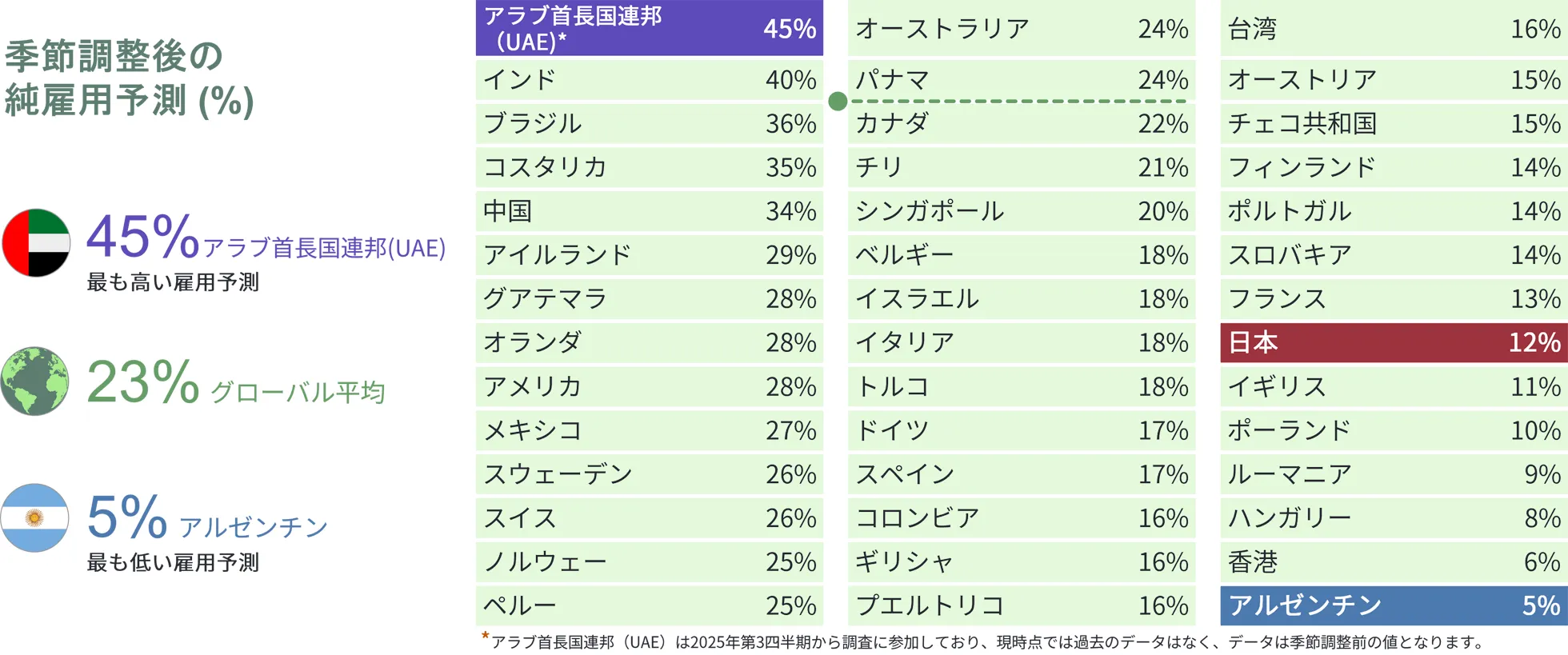 図1 季節調整後の各国別純雇用予測