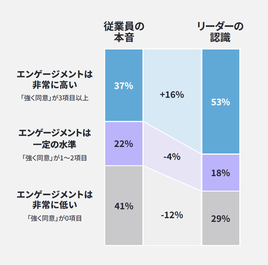 食い違うリーダーと従業員の意識
