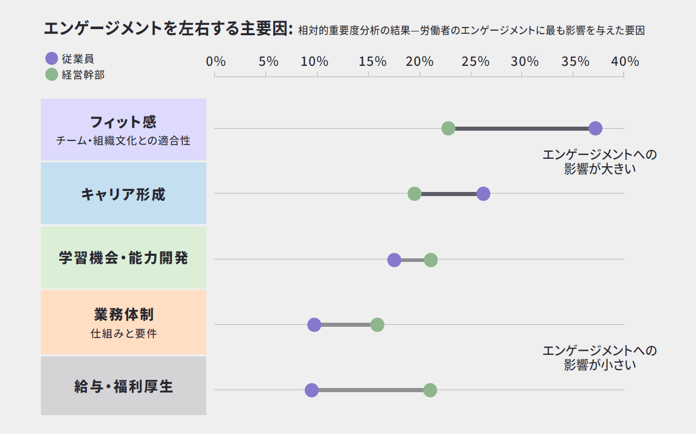 リーダーはエンゲージメントの原動力を正しく理解しているのか?