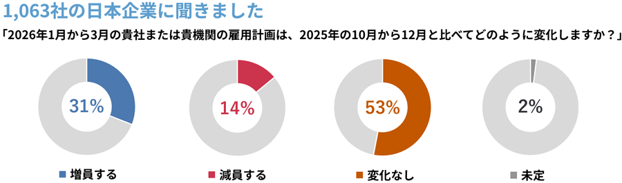 ｢2026年1-3月において、貴社または貴機関の雇用計画（契約社員、派遣社員等を含む）は今期（2025年10-12月）と比べてどのような変化がありますか？