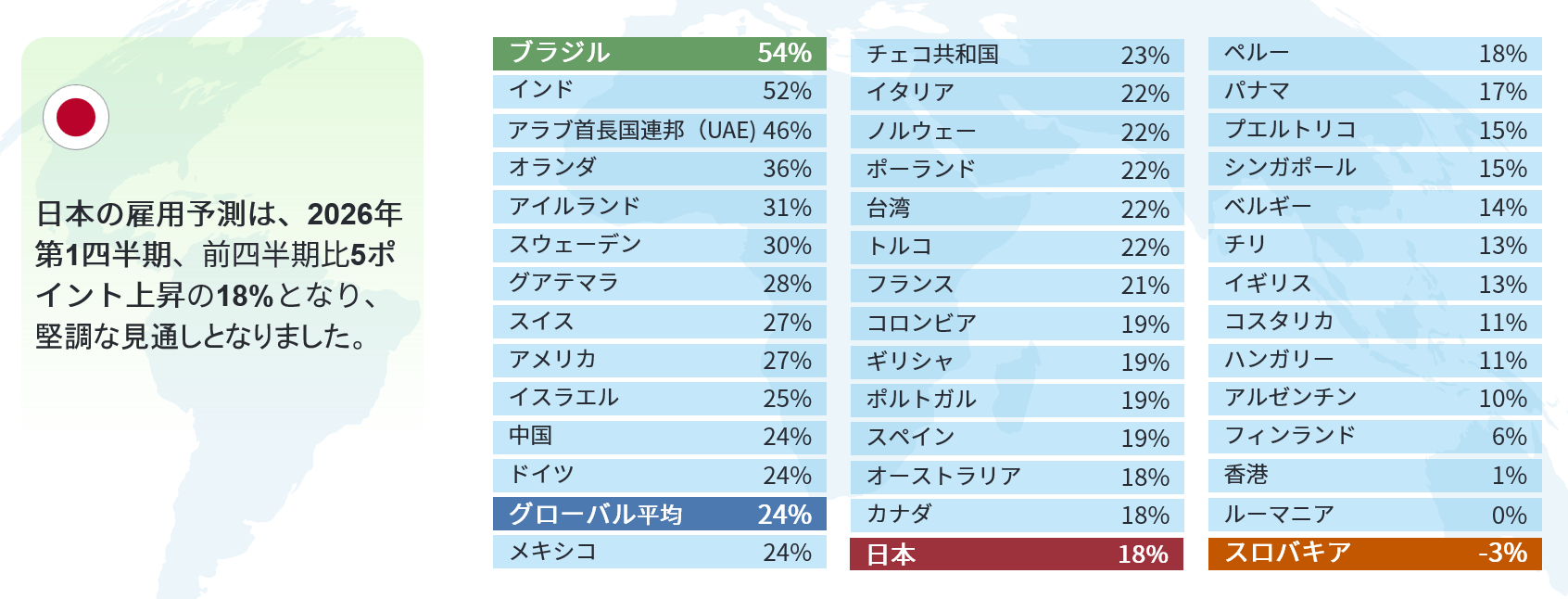 図1 季節調整後の各国別純雇用予測