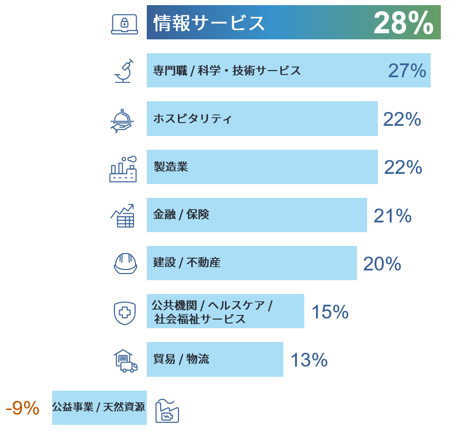 図2 業種別雇用予測