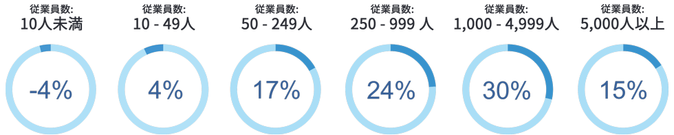 図3 組織規模別予測