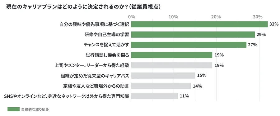 食い違うリーダーと従業員の意識