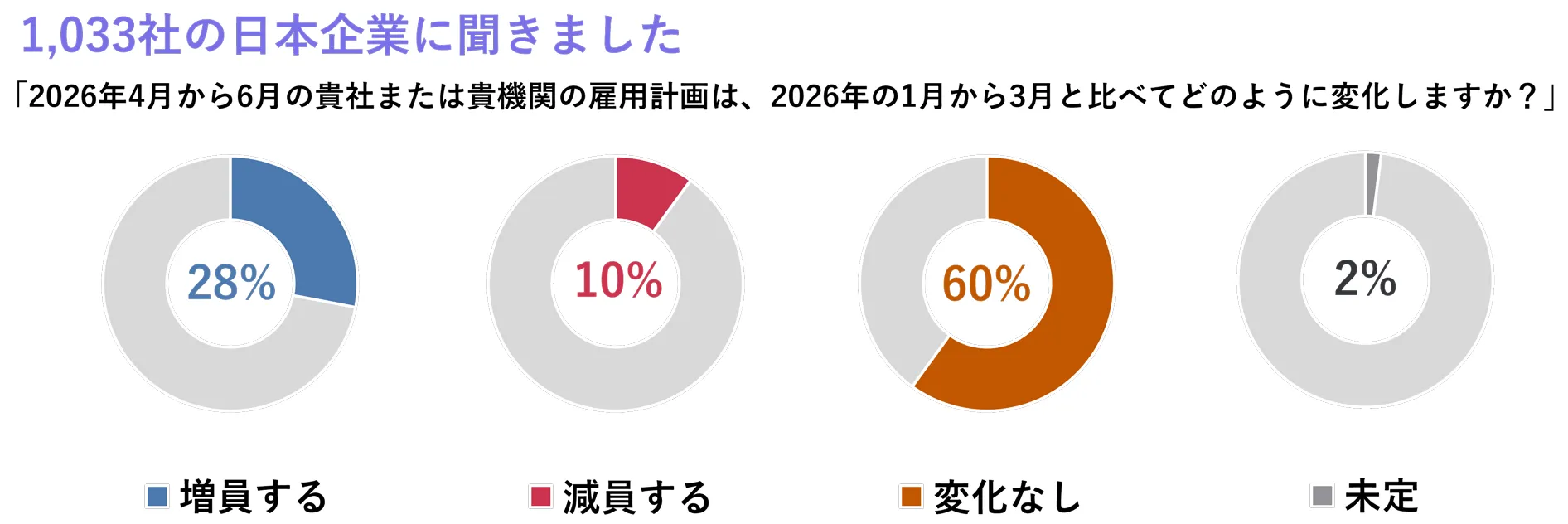 ｢2026年1-3月において、貴社または貴機関の雇用計画（契約社員、派遣社員等を含む）は今期（2025年10-12月）と比べてどのような変化がありますか？