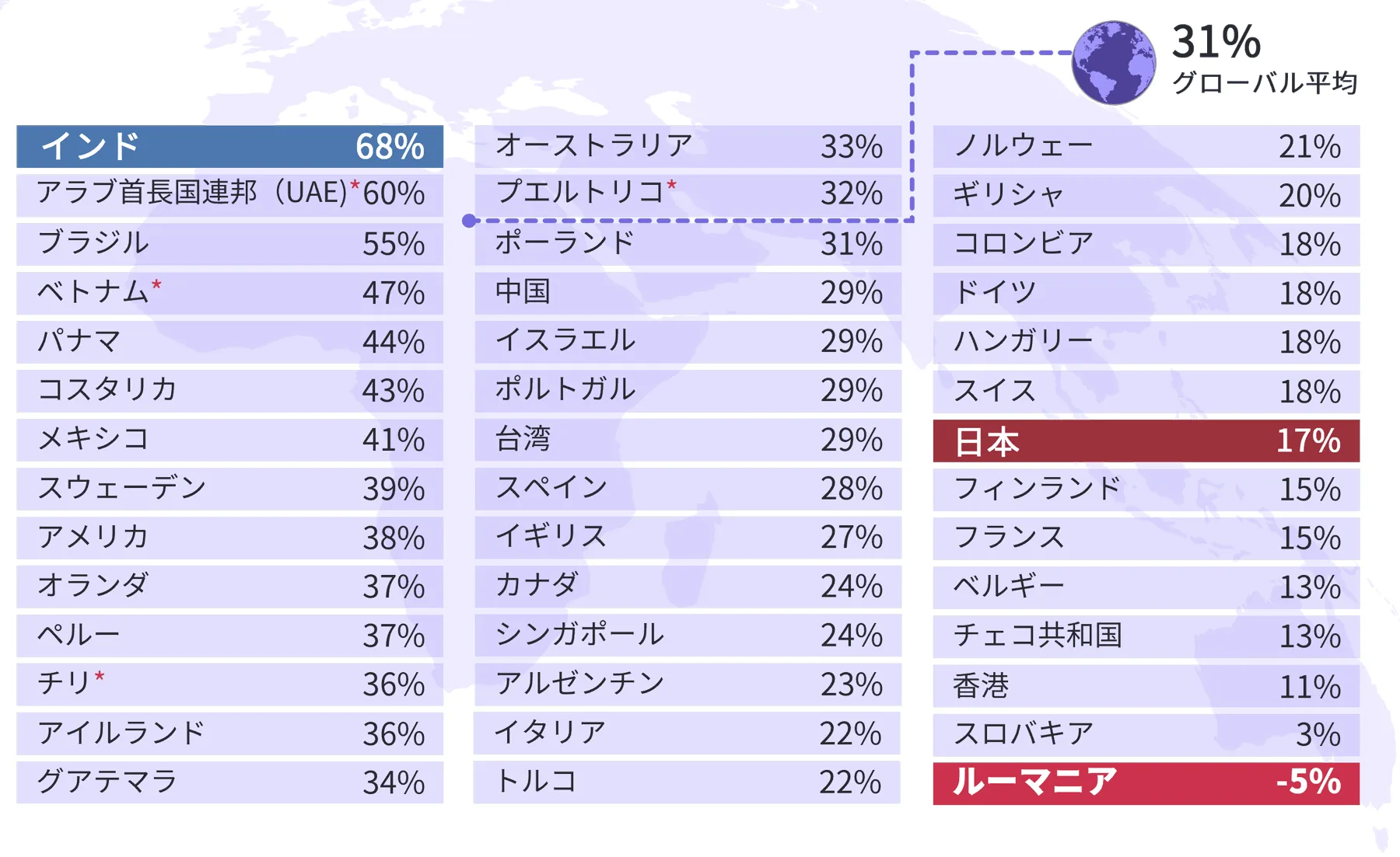 図1 季節調整後の各国別純雇用予測