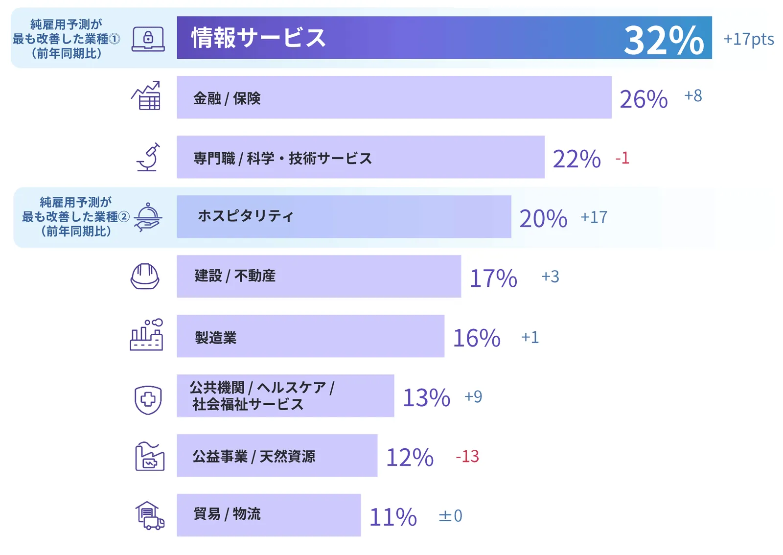 図2 業種別雇用予測