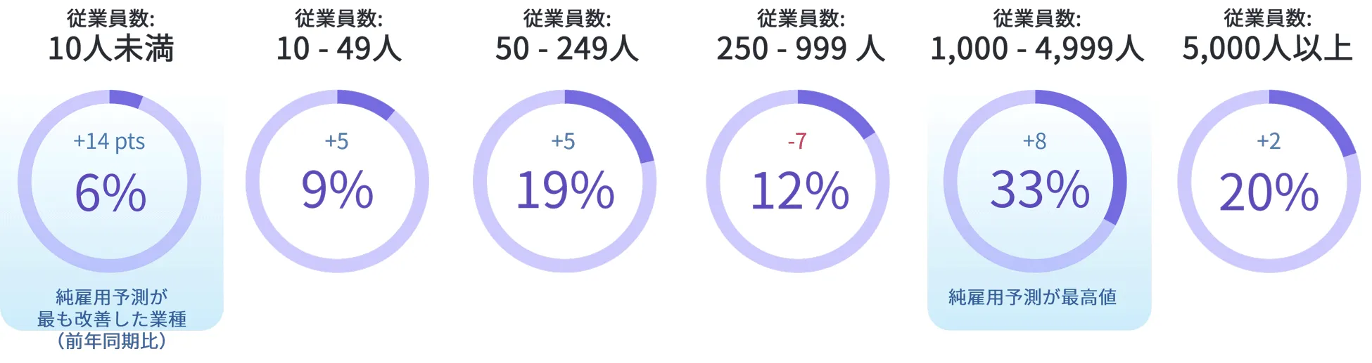 図3 組織規模別予測
