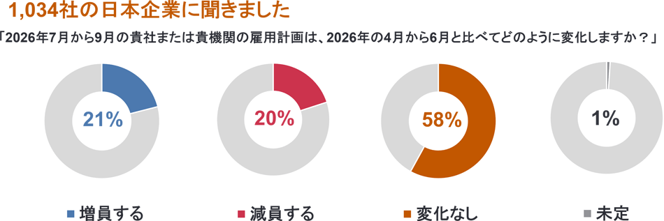 「2026年7-9月において、貴社または貴機関の雇用計画(契約社員、派遣社員等を含む)は今期(2026年4-6月)と比べてどのような変化がありますか?