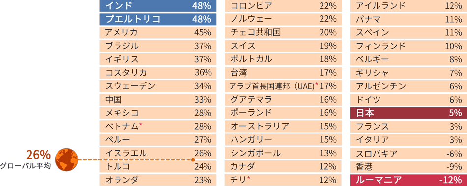 図1 季節調整後の各国別純雇用予測